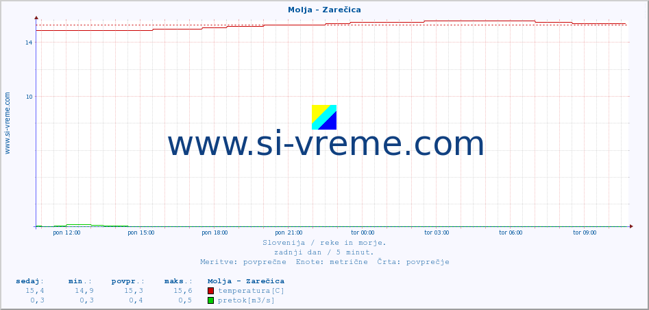 POVPREČJE :: Molja - Zarečica :: temperatura | pretok | višina :: zadnji dan / 5 minut.