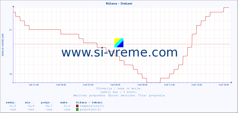POVPREČJE :: Rižana - Dekani :: temperatura | pretok | višina :: zadnji dan / 5 minut.