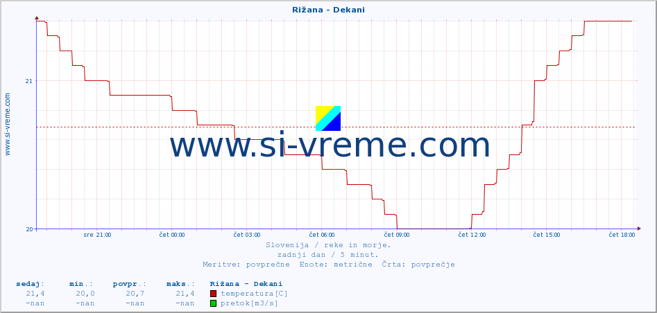 POVPREČJE :: Rižana - Dekani :: temperatura | pretok | višina :: zadnji dan / 5 minut.