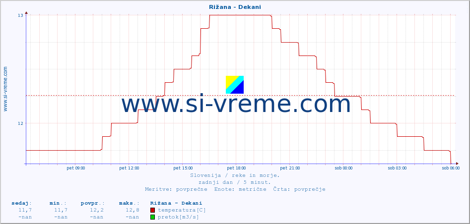 POVPREČJE :: Rižana - Dekani :: temperatura | pretok | višina :: zadnji dan / 5 minut.