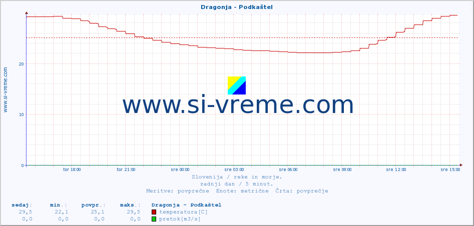 POVPREČJE :: Dragonja - Podkaštel :: temperatura | pretok | višina :: zadnji dan / 5 minut.