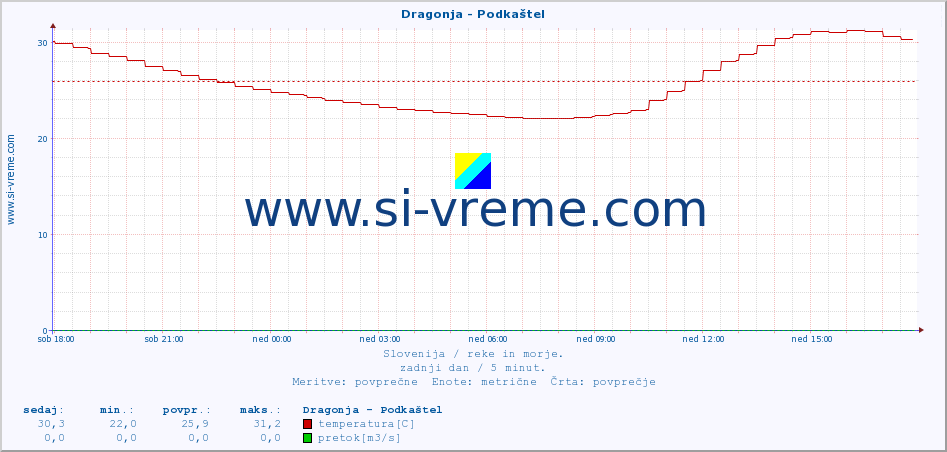 POVPREČJE :: Dragonja - Podkaštel :: temperatura | pretok | višina :: zadnji dan / 5 minut.