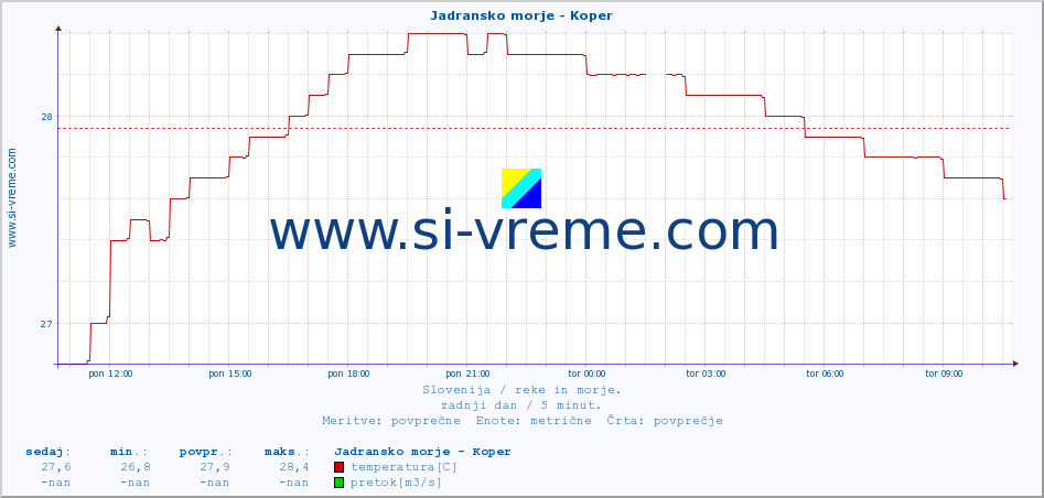 POVPREČJE :: Jadransko morje - Koper :: temperatura | pretok | višina :: zadnji dan / 5 minut.