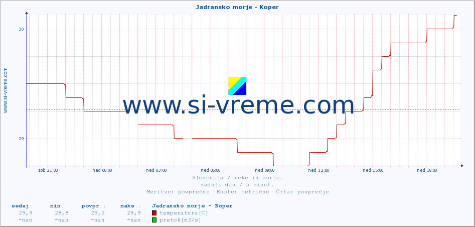 POVPREČJE :: Jadransko morje - Koper :: temperatura | pretok | višina :: zadnji dan / 5 minut.