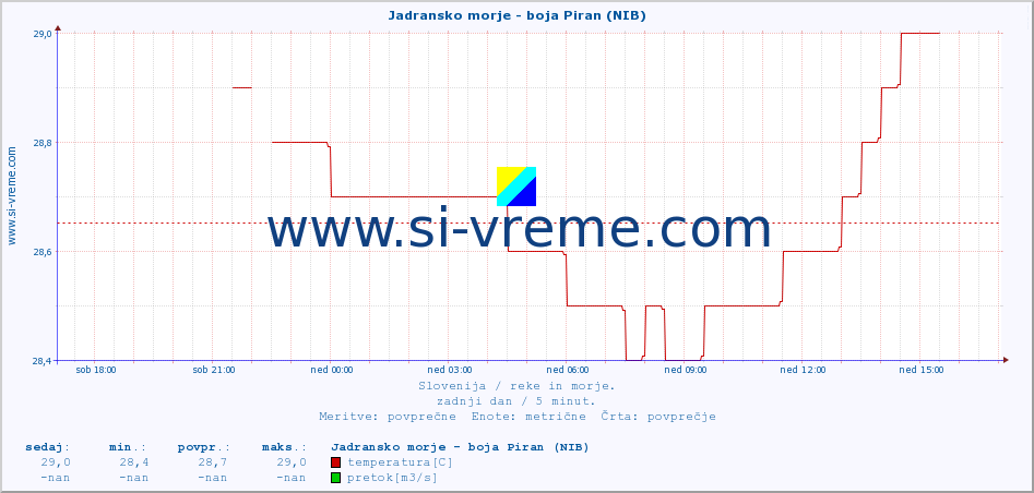 POVPREČJE :: Jadransko morje - boja Piran (NIB) :: temperatura | pretok | višina :: zadnji dan / 5 minut.