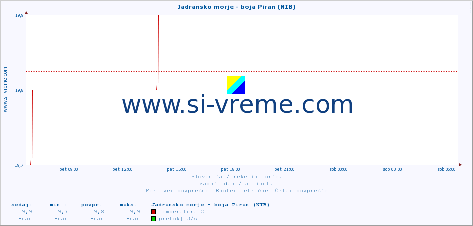 POVPREČJE :: Jadransko morje - boja Piran (NIB) :: temperatura | pretok | višina :: zadnji dan / 5 minut.