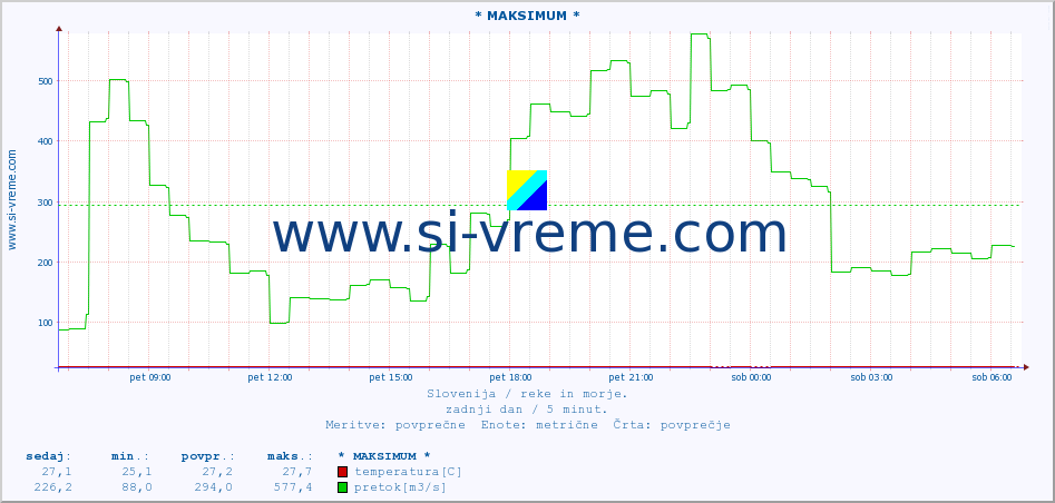 POVPREČJE :: * MAKSIMUM * :: temperatura | pretok | višina :: zadnji dan / 5 minut.