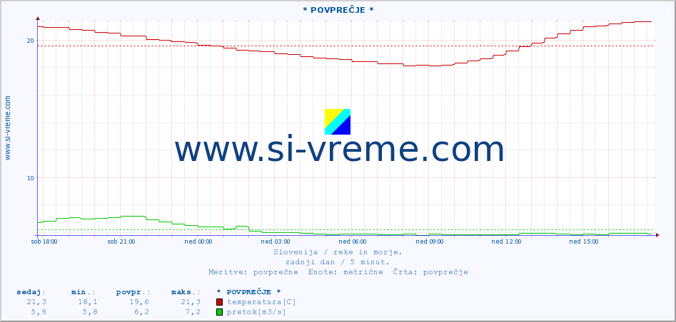 POVPREČJE :: * POVPREČJE * :: temperatura | pretok | višina :: zadnji dan / 5 minut.