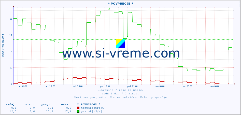 POVPREČJE :: * POVPREČJE * :: temperatura | pretok | višina :: zadnji dan / 5 minut.