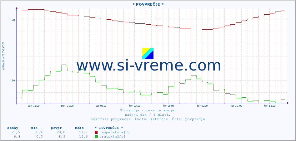 POVPREČJE :: * POVPREČJE * :: temperatura | pretok | višina :: zadnji dan / 5 minut.