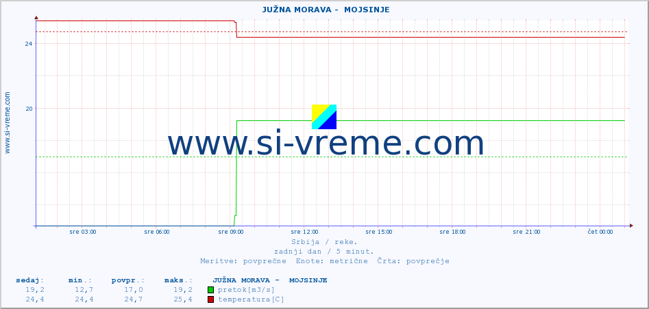 POVPREČJE ::  JUŽNA MORAVA -  MOJSINJE :: višina | pretok | temperatura :: zadnji dan / 5 minut.