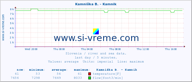  :: Kamniška B. - Kamnik :: temperature | flow | height :: last day / 5 minutes.