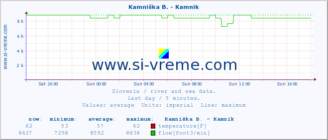  :: Kamniška B. - Kamnik :: temperature | flow | height :: last day / 5 minutes.