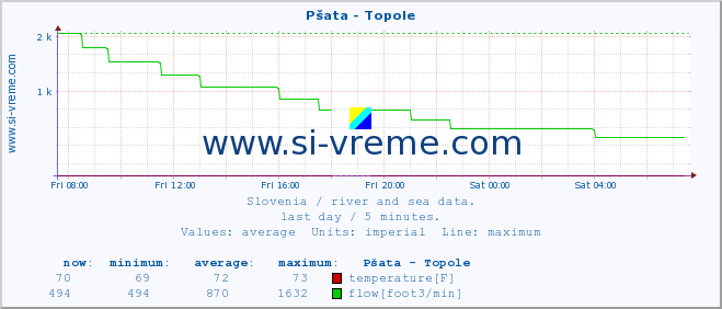  :: Pšata - Topole :: temperature | flow | height :: last day / 5 minutes.