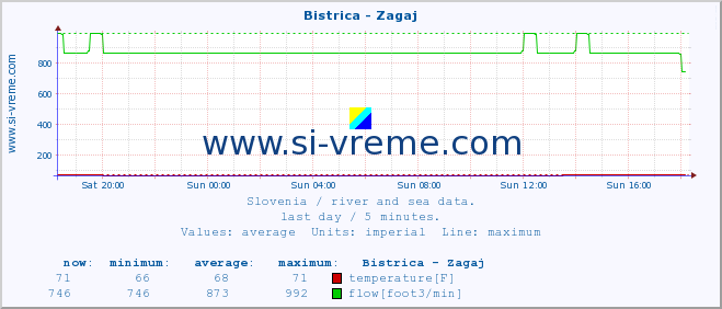  :: Bistrica - Zagaj :: temperature | flow | height :: last day / 5 minutes.