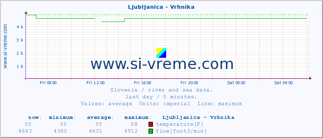  :: Ljubljanica - Vrhnika :: temperature | flow | height :: last day / 5 minutes.