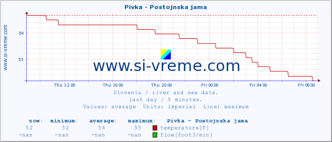  :: Pivka - Postojnska jama :: temperature | flow | height :: last day / 5 minutes.