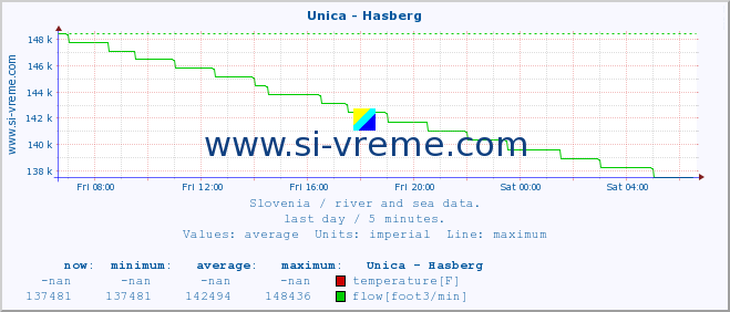  :: Unica - Hasberg :: temperature | flow | height :: last day / 5 minutes.