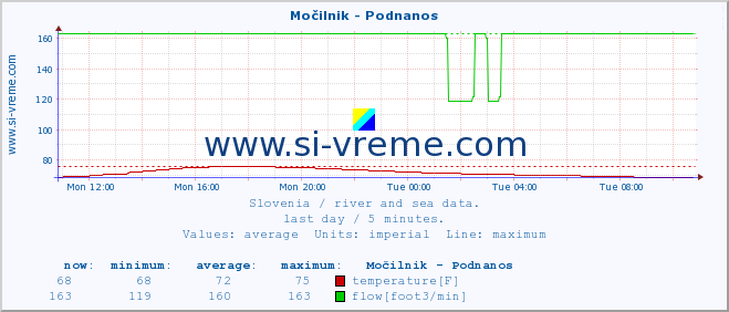  :: Močilnik - Podnanos :: temperature | flow | height :: last day / 5 minutes.