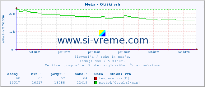 POVPREČJE :: Meža - Otiški vrh :: temperatura | pretok | višina :: zadnji dan / 5 minut.