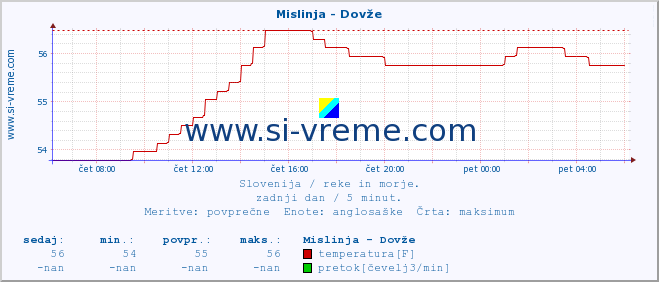 POVPREČJE :: Mislinja - Dovže :: temperatura | pretok | višina :: zadnji dan / 5 minut.