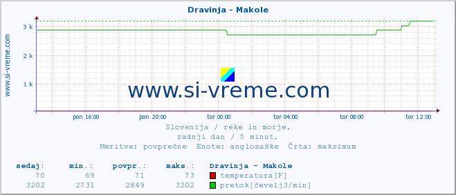 POVPREČJE :: Dravinja - Makole :: temperatura | pretok | višina :: zadnji dan / 5 minut.