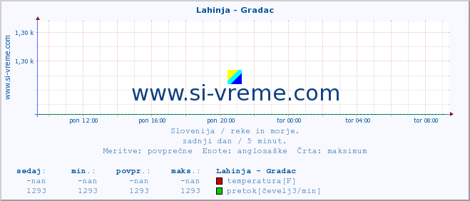 POVPREČJE :: Lahinja - Gradac :: temperatura | pretok | višina :: zadnji dan / 5 minut.