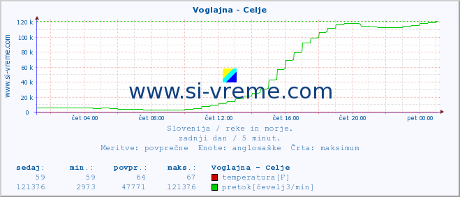 POVPREČJE :: Voglajna - Celje :: temperatura | pretok | višina :: zadnji dan / 5 minut.