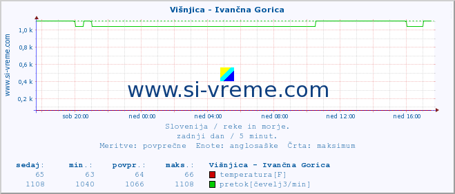 POVPREČJE :: Višnjica - Ivančna Gorica :: temperatura | pretok | višina :: zadnji dan / 5 minut.