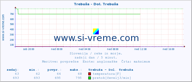 POVPREČJE :: Trebuša - Dol. Trebuša :: temperatura | pretok | višina :: zadnji dan / 5 minut.