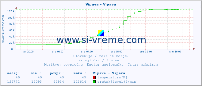 POVPREČJE :: Vipava - Vipava :: temperatura | pretok | višina :: zadnji dan / 5 minut.