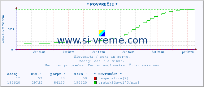 POVPREČJE :: * POVPREČJE * :: temperatura | pretok | višina :: zadnji dan / 5 minut.