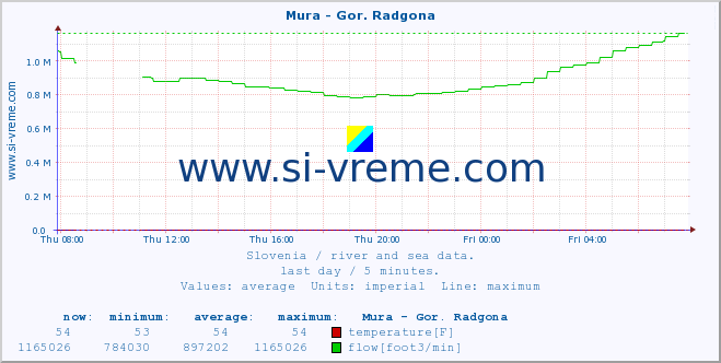  :: Mura - Gor. Radgona :: temperature | flow | height :: last day / 5 minutes.