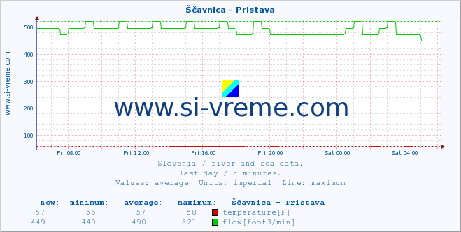  :: Ščavnica - Pristava :: temperature | flow | height :: last day / 5 minutes.