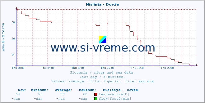  :: Mislinja - Dovže :: temperature | flow | height :: last day / 5 minutes.