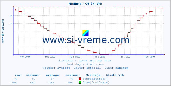  :: Mislinja - Otiški Vrh :: temperature | flow | height :: last day / 5 minutes.