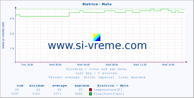  :: Bistrica - Muta :: temperature | flow | height :: last day / 5 minutes.