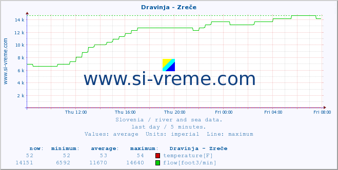  :: Dravinja - Zreče :: temperature | flow | height :: last day / 5 minutes.