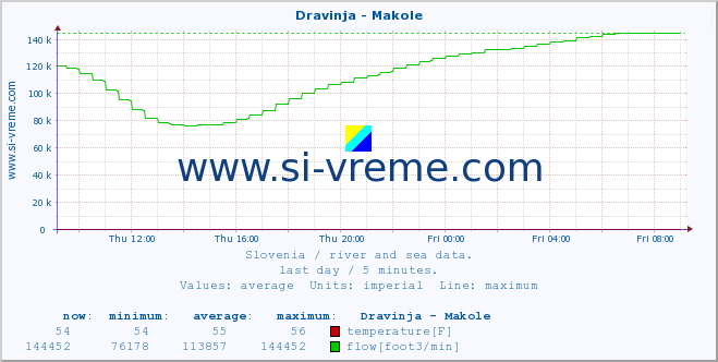  :: Dravinja - Makole :: temperature | flow | height :: last day / 5 minutes.