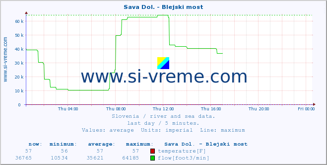  :: Sava Dol. - Blejski most :: temperature | flow | height :: last day / 5 minutes.