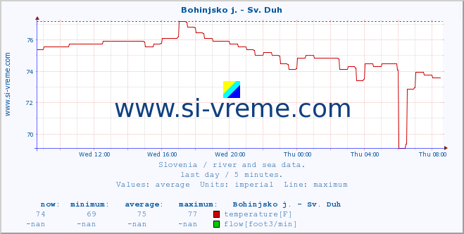  :: Bohinjsko j. - Sv. Duh :: temperature | flow | height :: last day / 5 minutes.