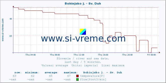  :: Bohinjsko j. - Sv. Duh :: temperature | flow | height :: last day / 5 minutes.