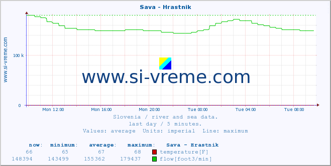  :: Sava - Hrastnik :: temperature | flow | height :: last day / 5 minutes.