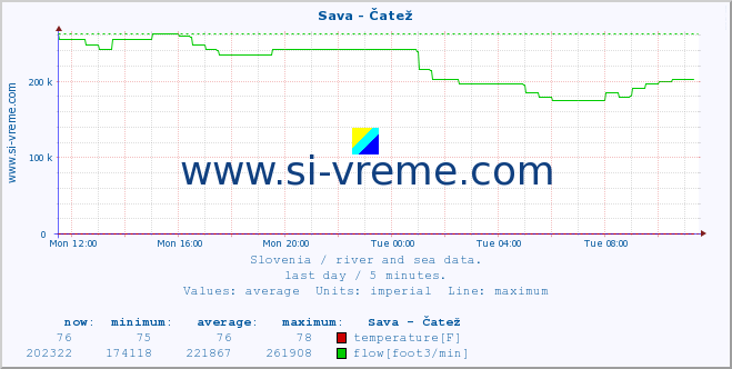  :: Sava - Čatež :: temperature | flow | height :: last day / 5 minutes.