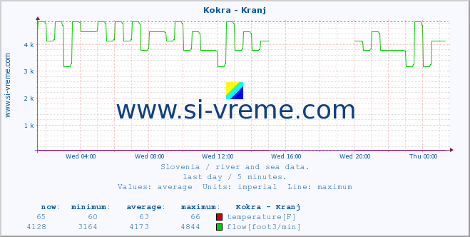  :: Kokra - Kranj :: temperature | flow | height :: last day / 5 minutes.