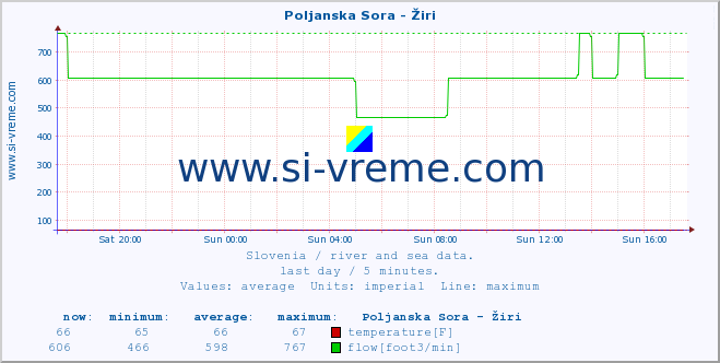  :: Poljanska Sora - Žiri :: temperature | flow | height :: last day / 5 minutes.