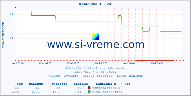  :: Kamniška B. - Vir :: temperature | flow | height :: last day / 5 minutes.