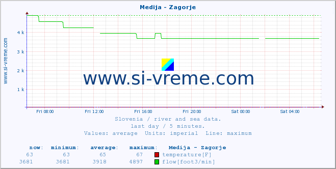  :: Medija - Zagorje :: temperature | flow | height :: last day / 5 minutes.