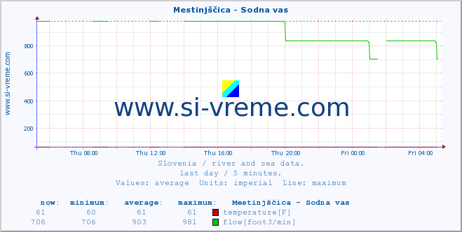  :: Mestinjščica - Sodna vas :: temperature | flow | height :: last day / 5 minutes.