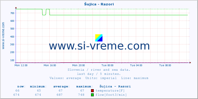  :: Šujica - Razori :: temperature | flow | height :: last day / 5 minutes.